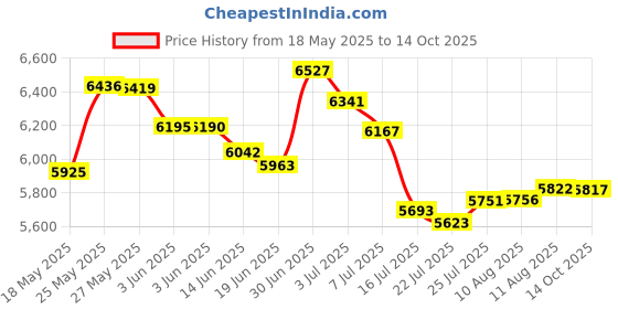 amazon.in YUNI Beauty On The Run, Natural Healthy Travel Essentials Set Price History Graph from 18 May 2025 to 14 Oct 2025