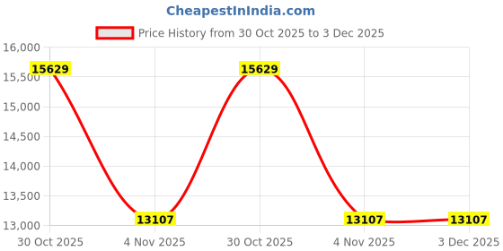 amazon.in Yunioo Deluxe Baby Changing Basket with Extra Travel Diaper pad, Foam Changing pad and Water Repellent Cover, Cotton Rope Moses Basket, Changing Table Topper for Dresser (White Beige) Price History Graph from 30 Oct 2025 to 2 Dec 2025