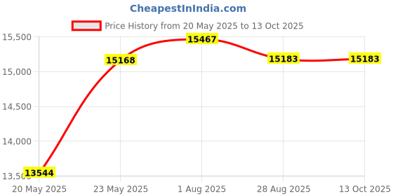 amazon.in Yunioo Deluxe Baby Changing Basket XL with Extra Travel Diaper Pad, Foam Changing Pad and Water Repellent Cover, Cotton Rope Moses Basket, Changing Table Topper for Dresser (White) Price History Graph from 20 May 2025 to 12 Oct 2025