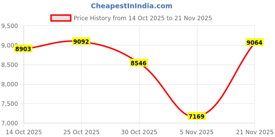 amazon.in Yunir 16MP Digital Camera, 2.4 1080P 16X Zoom Rotatable Screen Camcorder with Fill Light, Video Vlogging USB Camera for Travel, Wedding, Campus Records, etc. () Price History Graph from 14 Oct 2025 to 21 Nov 2025