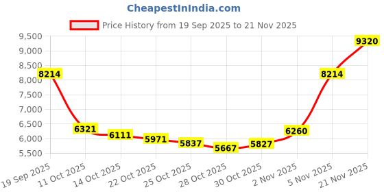 amazon.in Yunir 16MP Digital Camera, 2.4 1080P 16X Zoom Rotatable Screen Camcorder with Fill Light, Video Vlogging USB Camera for Travel, Wedding, Campus Records, etc. (Black) Price History Graph from 19 Sep 2025 to 21 Nov 2025