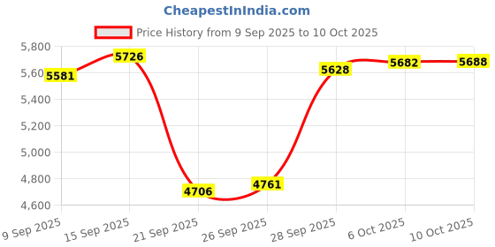 amazon.in Yunir Digital Camera, FHD 16MP 1080P SLR Camera with 2.4 Inch Flip LCD Screen, 16X Zoom, Anti-Shake, Portable Vlog Camera for School Travel Growth Record Price History Graph from 9 Sep 2025 to 6 Oct 2025