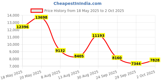 amazon.in yunir Digital Camera, FHD 60MP 4K Dual Screen Selfie Camera, Digital Point and Shoot Camera with 16X Zoom, Auto Focus, Anti Shake, Portable Compact Vlog Camera (White) yunir Price History Graph from 18 May 2025 to 2 Oct 2025