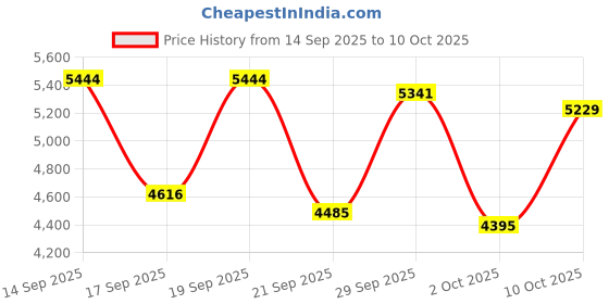 amazon.in Yunir Facial Recognition Webcam, Full HD 1080P 30FPS Video Calling, Facial Enhancement, Computer Camera for Streaming Meeting, HD USB Web Cam Price History Graph from 14 Sep 2025 to 10 Oct 2025