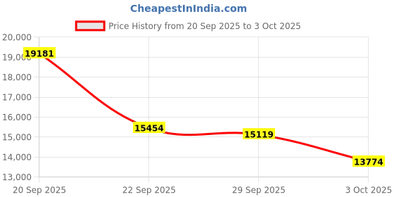 amazon.in Yunir Gaming Graphics Card, GTX550Ti 6GD5 GDDR5 6144MB 192BIT Computer Graphics Card, with HDMI VGA DVI Interface, for Desktop Computer Gaming (GTX550Ti 6GB) Price History Graph from 20 Sep 2025 to 3 Oct 2025