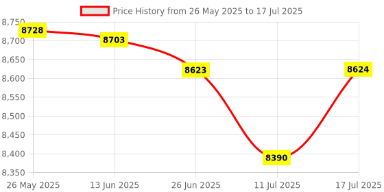 amazon.in Yunir Gaming Graphics Card,2GB DDR3 64BIT PCI E Graphics Card,2560X1600 Resolution,Desktop Computer Gaming Graphics Card for 10 11 7 8 Price History Graph from 26 May 2025 to 17 Jul 2025