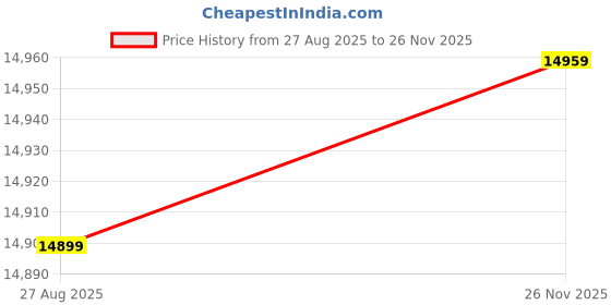 amazon.in Yunir GT740 4GB GDRR3 128 Bit Gaming Graphics,Single Fan Low Profile Graphics Card,DVI VGA HD Multimedia Interface PCI E 3.0 X16 Computer Video Card with Fan Price History Graph from 27 Aug 2025 to 26 Nov 2025