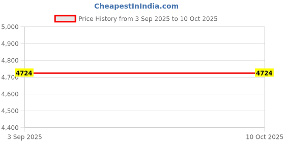 amazon.in Yunir Hot Shoe Adapter, MSA MIS to Cold Shoe Converter with Metal Construction, for HDR CX900E AX100E Camcorde Price History Graph from 3 Sep 2025 to 9 Oct 2025