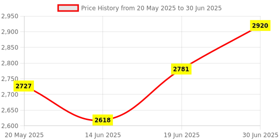 amazon.in Yunir Network Tester Wire Tracer, Portable RJ11 Network Cable Tester Wire Tone Line Finder Detector Tool Price History Graph from 20 May 2025 to 30 Jun 2025