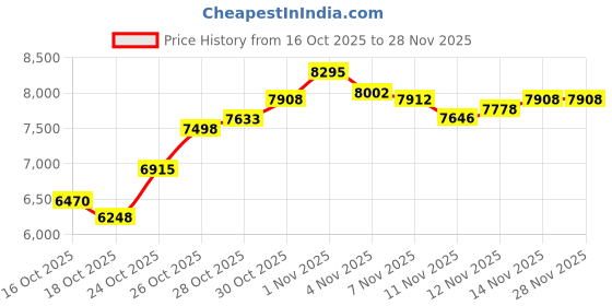 amazon.in Yunir PCIE 5.0 X16 Riser Cable, 128Gbps High Speed, 7.8inch Foldable GPU Extension Cable, GPU Extension Riser Cable Adapter Compatible with 4.0 3.0 2.0 1.0 (20cm) Price History Graph from 16 Oct 2025 to 26 Nov 2025