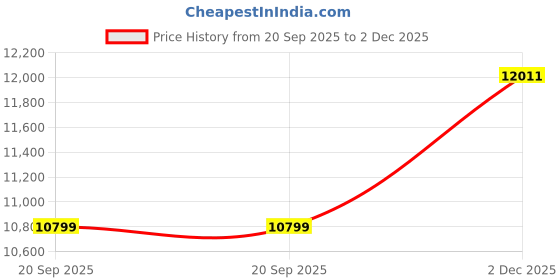 amazon.in Yunir Smart Glasses, UV400 Touch Control Bone Conduction Sound Glasses, EXTRA 8H Long Working Hours, BT4.0 High Speed Connection for Cycling Price History Graph from 20 Sep 2025 to 2 Dec 2025