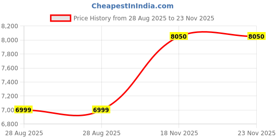 amazon.in Yunir Smart Ring, Gold IP68 Water Resistant Dustproof Sleep Health Pedometer Smart Health Ring, with Chariging Cable, for Daily Use (Size 8) Price History Graph from 28 Aug 2025 to 22 Nov 2025
