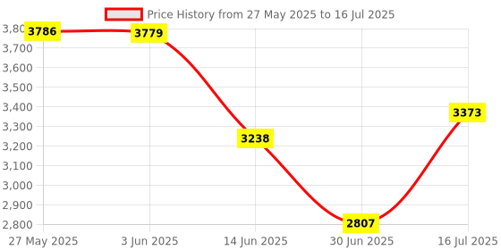 amazon.in Yunir Smart Ring Health, Fitness Ring Monitoring Sleep Quality and Heart Rate, Waterproof Wearable Data Recorder with APP (21.5mm/0.85in) Price History Graph from 27 May 2025 to 16 Jul 2025