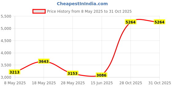 amazon.in yunir USB to JTAG UART Module, USB to Serial Port Module, High Speed USB to JTAG UART/ SPI/I2C, Multifunction USB to SPI/I2C Module, with 3Pin Header yunir Price History Graph from 8 May 2025 to 31 Oct 2025