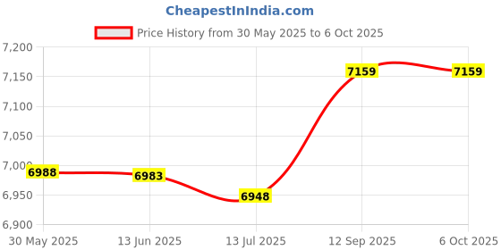 amazon.in yuniror 2Pcs 25X50X75MM Blocks, 23 Holes Milling Parallel Clamping Block, High Accuracy Milling Machine Accessories for Machine Tool Set-Up, Layout and Inspection Jobs yuniror Price History Graph from 30 May 2025 to 6 Oct 2025