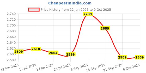 amazon.in yuniror Ice Cleats, Flexible Anti Slip 8 Teeth 1 Pair Crampons for Walking On Snow and Ice(L) yuniror Price History Graph from 12 Jun 2025 to 8 Oct 2025