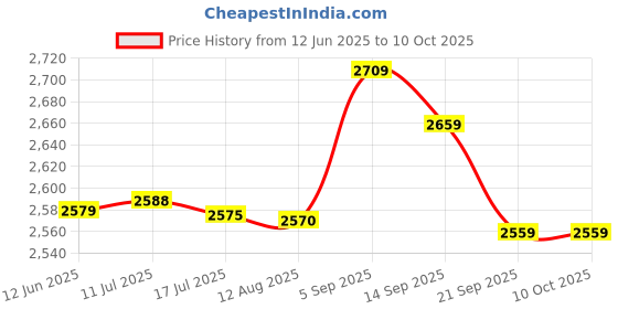 amazon.in yuniror Ice Cleats, Flexible Anti Slip 8 Teeth 1 Pair Crampons for Walking On Snow and Ice(M) yuniror Price History Graph from 12 Jun 2025 to 9 Oct 2025