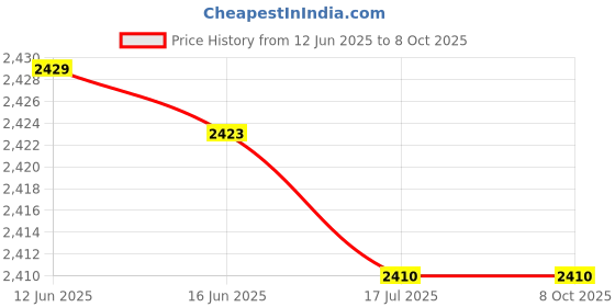 amazon.in yuniror Ice Cleats, Flexible Anti Slip 8 Teeth 1 Pair Crampons for Walking On Snow and Ice(S) yuniror Price History Graph from 12 Jun 2025 to 8 Oct 2025