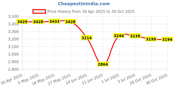 amazon.in YUNKOZAND PCIE SATA 3.0 Controller Card 2 Ports,6 Gbit/s PCIE SATA Expansion Card,PCI-E 3.0 GEN3 JMicron + JMB582 Chip Price History Graph from 30 Apr 2025 to 30 Oct 2025