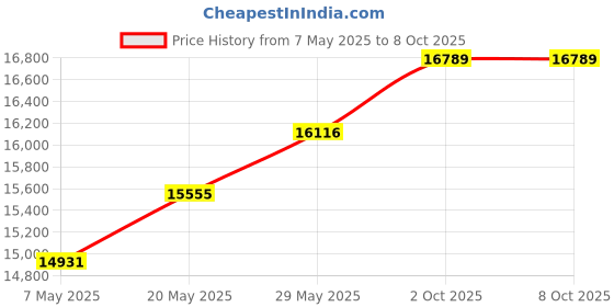 amazon.in Yunnergo 236575 Motor Assembly - RV In-wall Slide-out Motor IG-42 for RV Travel trailers Camper (1) Price History Graph from 7 May 2025 to 8 Oct 2025