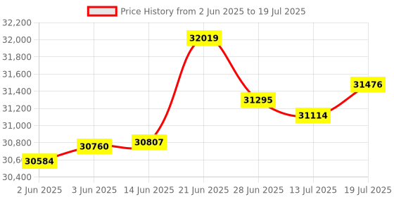 amazon.in Yunnergo Pair of Ultra Precision 2 x 3 x 4 inch Parallel Blocks Have 23 Holes Parallel Blocks 3 Parts Per Million Precision Price History Graph from 2 Jun 2025 to 13 Jul 2025