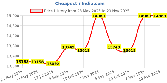 amazon.in yunq Watch Link Remover Pin Watch Strap Repair Tools Durable Adjuster Link Repair Watch Link Remover Kit Watch Band Link Adjuster for Watch yunq Price History Graph from 23 May 2025 to 20 Nov 2025