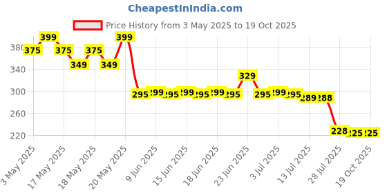 amazon.in znöcuetöd YunQiXin Blue: Face Eye Mask Ice Pack With Foam Earplugs, Reduce Puffiness, Bags Under Eyes, Puffy Dark Circles, Hot/Cold Pack With Soft Plush Backing For Woman Sleeping, Pressure, Headaches znöcuetöd Price History Graph from 3 May 2025 to 18 Oct 2025