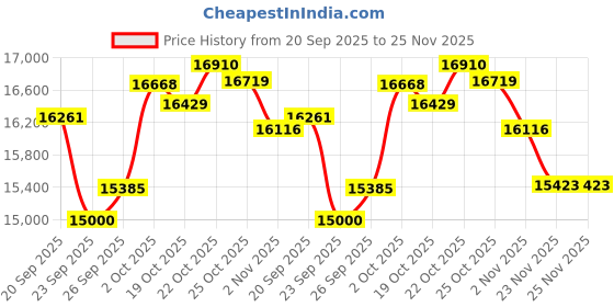 amazon.in Yunsailing 18 Pack Classroom Headphones Bulk Student Wired Class Headphones Set for Kids School with Individually Wrapped Adjustable Over Ear Head Earbuds(White) Price History Graph from 20 Sep 2025 to 24 Nov 2025