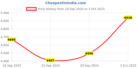 amazon.in Yunseity 1080P USB Center Webcam, Auto Focus Middle Screen Webcam for Better Eye Contact, Built in Microphone, Plug & Play Eye to Camera for Laptops and PCs for Video Conferences Price History Graph from 18 Sep 2025 to 3 Oct 2025