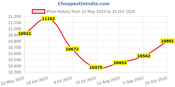 amazon.in Yunseity 5K 72MP Digital Camera, 48MP Digital Point and Shoot Camera with 18X Digital Zoom, Front and Rear Dual Lens, 2.8 Inch IPS Screen, Small Camera (Pink) Price History Graph from 22 May 2025 to 25 Oct 2025