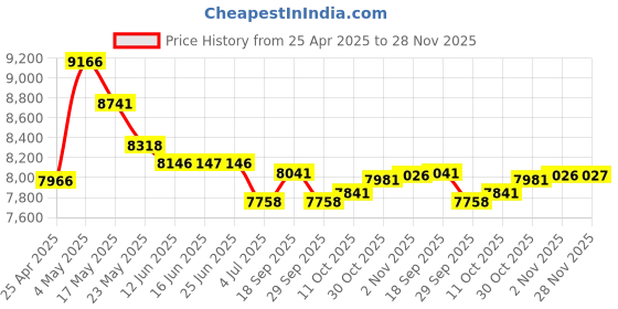 amazon.in Yunseity Bone Conduction Headphones, Bluetooth 5.4 Open Ear Headphones with Mic, Built in 32GB Memory, 12H Playtime, IPX8 Waterproof Sports Headphones for Running Workouts Price History Graph from 25 Apr 2025 to 28 Nov 2025