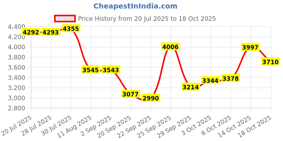 amazon.in Yunseity Digital Camera, 1080P Full HD 16X Zoom 64MP Point & Shoot, 2.4 Inch IPS Screen, Auto Focus, Multi Axis Stabilization, Pink Price History Graph from 20 Jul 2025 to 14 Oct 2025