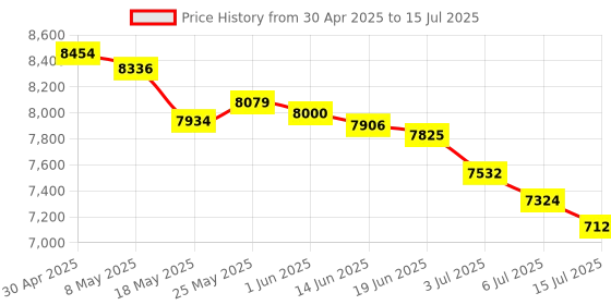 amazon.in Yunseity Graphics Card, GT610 2GB 64bit DDR3 Gaming Graphics Card, 2560x1600 Resolution, 1000MHZ Core Frequency for HDMI VGA DVI PCI Express x16for Desktop Computer Gaming GPU Price History Graph from 30 Apr 2025 to 15 Jul 2025