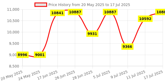 amazon.in Yunseity Mini PCIE External Graphics Card Dock for Laptop, High Performance, 6pin Connector, Suitable for Engineering Measurement, Data Acquisition, Server Debugging (Mini PCI-E) Price History Graph from 20 May 2025 to 17 Jul 2025