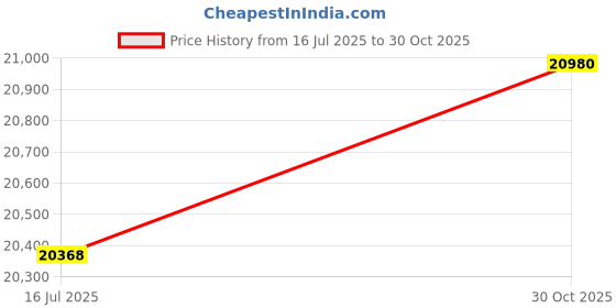 amazon.in Yunseity Mp3 Player with BT, 5.0 Inch Full Touch Screen Mp4 Mp3 Player with Speaker, Portable Mp3 Player with HiFi Sound, Voice Recorder, Book Price History Graph from 16 Jul 2025 to 30 Oct 2025