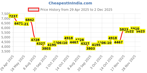 amazon.in Yunseity Smart Ring, Long Battery Life Smart Health Ring Stylish Sleep Tracking for Daily Use (8), Gold, Yunseitykzpxg42hwi-11 Price History Graph from 29 Apr 2025 to 2 Dec 2025