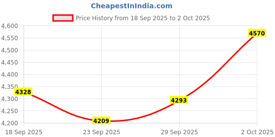 amazon.in Yunseity Webcam with Microphone, 1440P HD USB Computer Web Camera with 360° Rotation, Auto Light Correction 2 Mics Streaming Webcam Plug & Play for Online Conferencing, for Win for OS X Price History Graph from 18 Sep 2025 to 2 Oct 2025