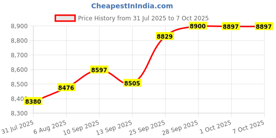 amazon.in YunvoFib 10Gbps Bi-Directional 1330nm-Tx/1270nm-Rx and 1270nm-Tx/1330nm-Rx LC 20km SFP+ Optical Transceiver(LRA+LRB) Price History Graph from 31 Jul 2025 to 7 Oct 2025