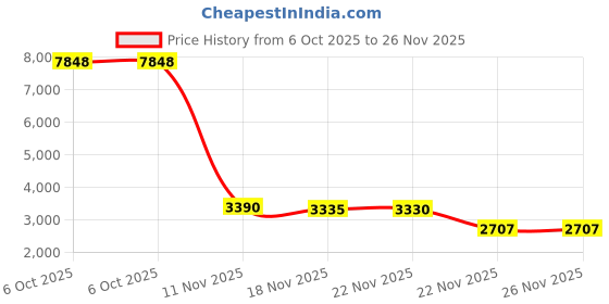 amazon.in YUNYILAN Cell Phone Leg Band & Armband for All Phones with Adjustable Elastic Band & Velcro, Sport Leg & Arm Band for Running, Walking, Equestrian, Motorcycle or Hiking (Black) Price History Graph from 6 Oct 2025 to 25 Nov 2025