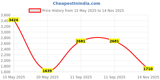 amazon.in yunyiyi 1 Pair Replacement Ear Pads Earpad Cushions Foam Pillow Cover Compatible with Microsoft Lifechat LX-3000 LX 3000 Headset Headphone yunyiyi Price History Graph from 15 May 2025 to 14 Nov 2025