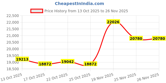 amazon.in YUNZII C68 Wireless Mechanical Keyboard, 65% Gaming Keyboard Hot Swap,Triple Mode BT5.0/2.4G/Wired Gaming Keyboard,RGB Backlit NKRO,Cute Cat Silicone Ergonomic Keyboard for Win/Mac (Pink, Milk Switch) Price History Graph from 13 Oct 2025 to 25 Nov 2025
