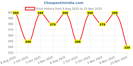 amazon.in Yuppy Puppy Cat Litter Spray | Litter Box Odor Eliminator & Cat Pee Repellent | Aroma Free Herbal Air Freshener Spray | Ideal for Cat Litters And Pet beddings Sand Box | 300ml Price History Graph from 8 Aug 2025 to 25 Nov 2025