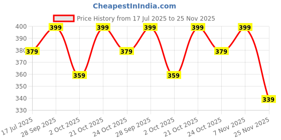 amazon.in Yuppy Puppy Nail Clipper for Cats - Gentle Round Hole Trimmer with Dust Storage | Adjustable Size & Hidden Nail File | Pet Grooming Tool | Injury Free Claw Care (Pack of 1) Price History Graph from 17 Jul 2025 to 25 Nov 2025