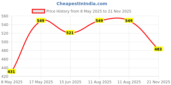 amazon.in Yuppy Puppy Pet Paw Cleaner For Dog Cat Waterless 150 Ml Lavender Foot Scrubber Cleaning Silicone Foam Brush With Paw Washing Cup (Pack of 2) Price History Graph from 8 May 2025 to 21 Nov 2025