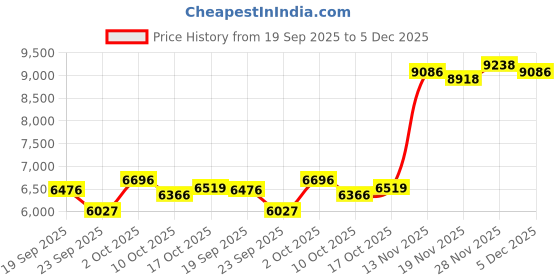 amazon.in Yuqutum Karaoke Machine for Kids and Adults, Portable Bluetooth Speaker with 2 Wireless Microphone, with Lyrics Display, for TV, Home Party, Kids Gift for Girls Boys Family Party Birthday (White) Price History Graph from 19 Sep 2025 to 5 Dec 2025
