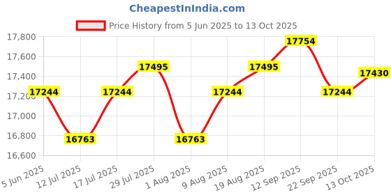 amazon.in yuqutum Portable Book Scanner, A3 Document Scanner, USB Document Camera with Multilingual OCR Detection, Auto-Flatten & Deskew, for Windows yuqutum Price History Graph from 5 Jun 2025 to 13 Oct 2025