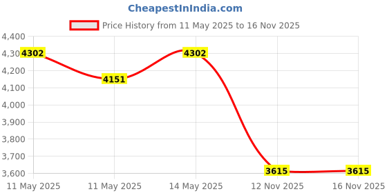 amazon.in Yushen 39.4 x 59 Inch Blank Rug Hooking Mesh Canvas Kit with Wooden Bent Latch Hook Tool for Latch Hook Rug Tapestry Canvas DIY Price History Graph from 11 May 2025 to 15 Nov 2025