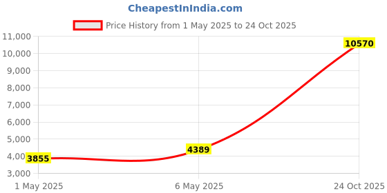 amazon.in YUSUD Lighter Gasket Seal, Metal Repair Kit with Cotton Felt Pad, Anti-Evaporation Accessories for Lighter Insert Price History Graph from 1 May 2025 to 24 Oct 2025
