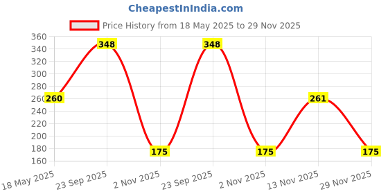 amazon.in YUTHIKA Yutika Softtouch Nourishing Body Lotion For Long Lasting Moisture And Soothing Skin For Unisex (Almond, 500Ml) Price History Graph from 18 May 2025 to 29 Nov 2025
