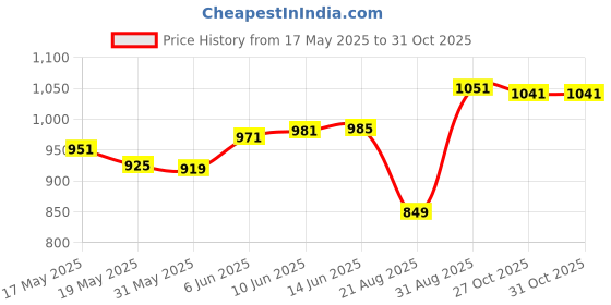 amazon.in YUTK Badminton Squash Tennis Racket Shoulder Bag for 7racquet Water Proof(3 Zipper kit Bag) Price History Graph from 17 May 2025 to 31 Oct 2025